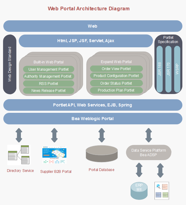 web portal enterprise architecture template