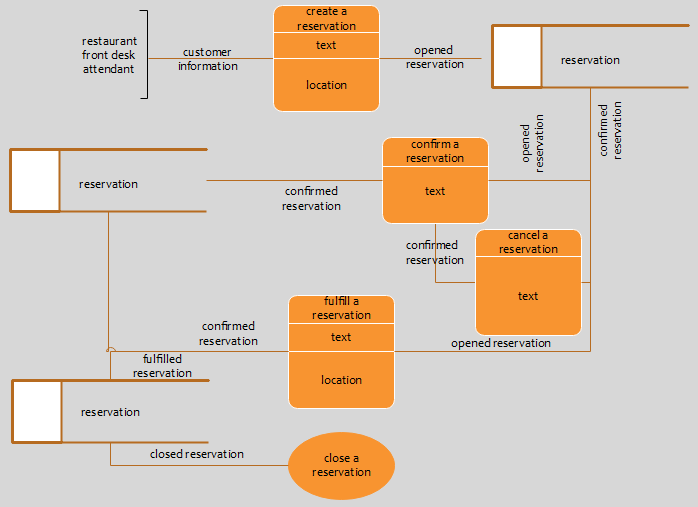 Dfd To Structure Chart Example