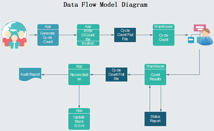 dfd example for logistics