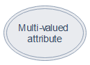 multi-valued attribute