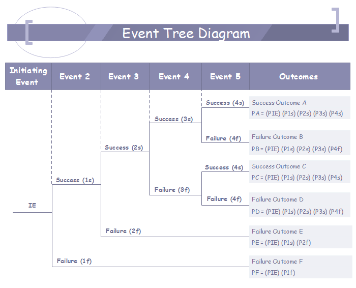 ¿Qué es el diagrama de árbol de eventos