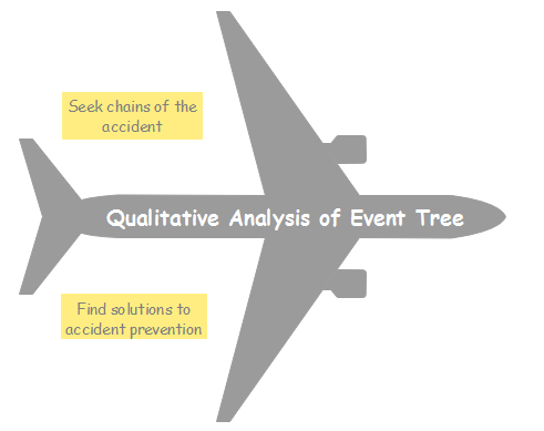 Qualitative Analysis Event Tree