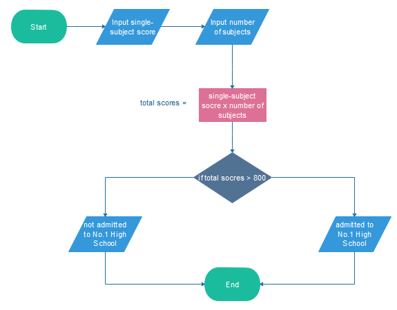 Admitted to No.1 High School Flowchart