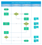 Contract Management Flowchart