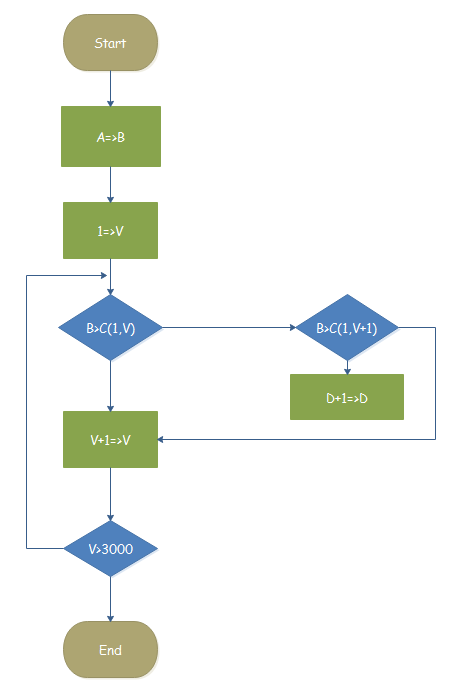 Organigramme du programme de comptage