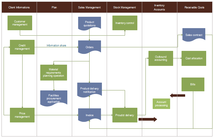 plantilla de diagrama de flujo de implementación