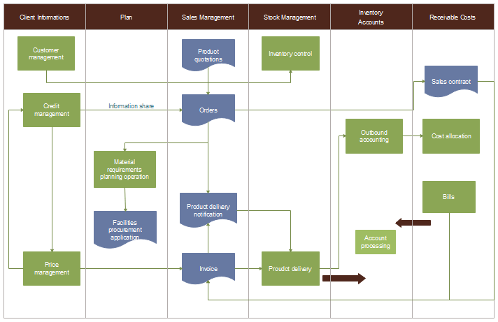 Template Diagramma di Flusso di Distribuzione