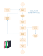 Fluxograma de Processos de Controle de Documentos