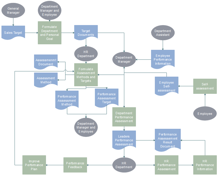 Employee Performance Evaluation Flowchart