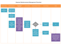Diagrama de flujo de gestión de reembolso de gastos