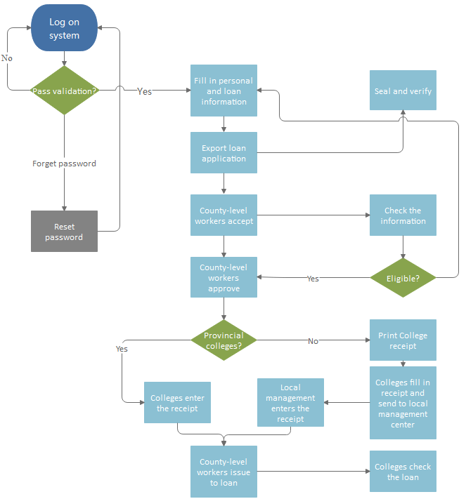  Diagramma di flusso per la gestione dei prestiti 