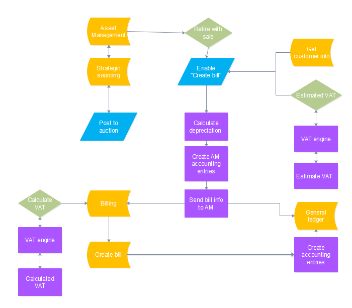 Flowchart for asset management