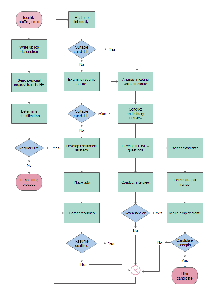 organigramme de l'embauche