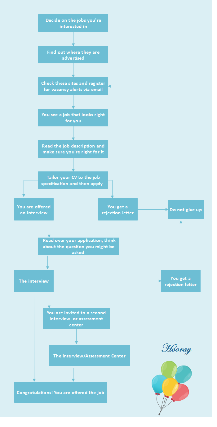 flowchart for job duities