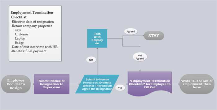 Flowchart for Resignation Process