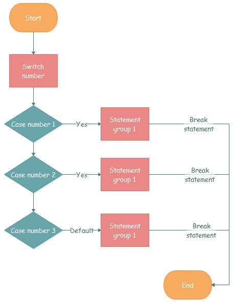 Flowchart for Switch Statement