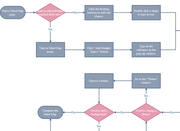 Communication Flow Chart