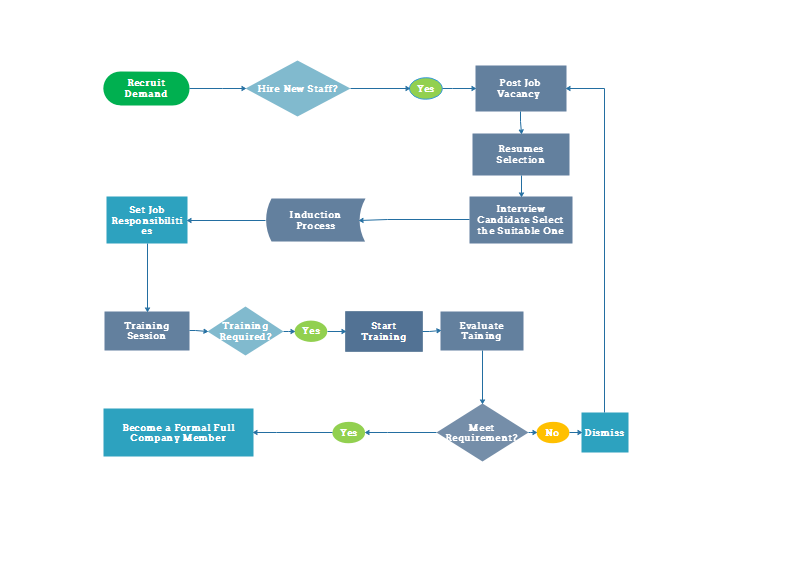 Diagramma di flusso del processo delle risorse umane