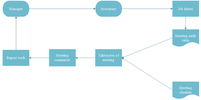 Job Duties Flowchart Software