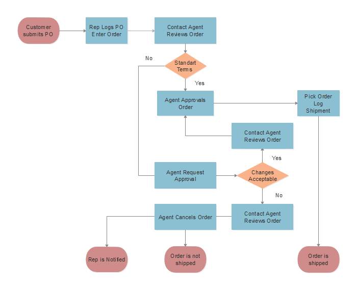 Sales And Distribution Process Flow Chart