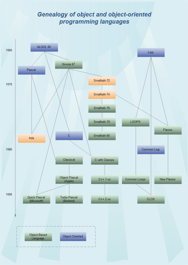 Object Oriented Programming Languages