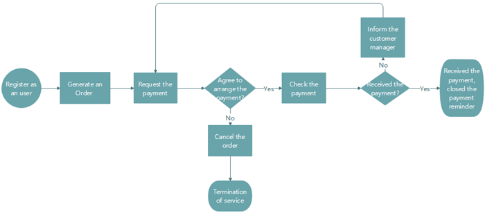 Customer Order Flow Chart