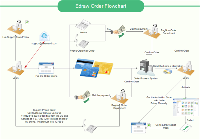 Online Payment Process Flow Chart