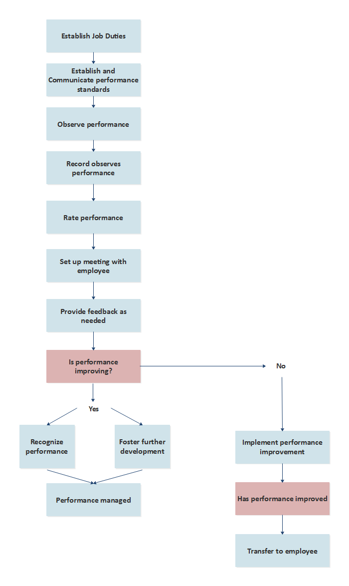 diagrama de flujo de gestión de rendimiento