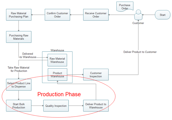 Use Flowchart for Better Production Management
