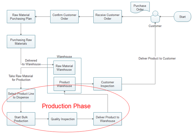 Mfg Process Flow Chart