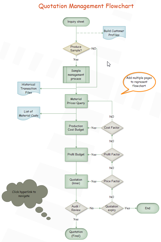 Flussdiagramm für Angebote