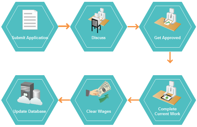 Workflow du processus de démission