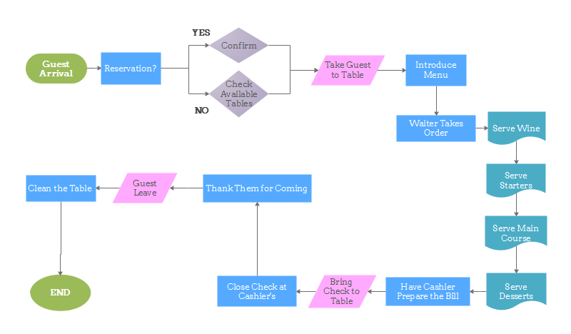 Diagrama de Flujo para Operaciones de Restaurantes