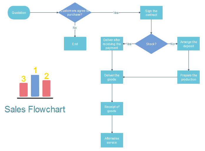 Diagrama de flujo de proceso de ventas