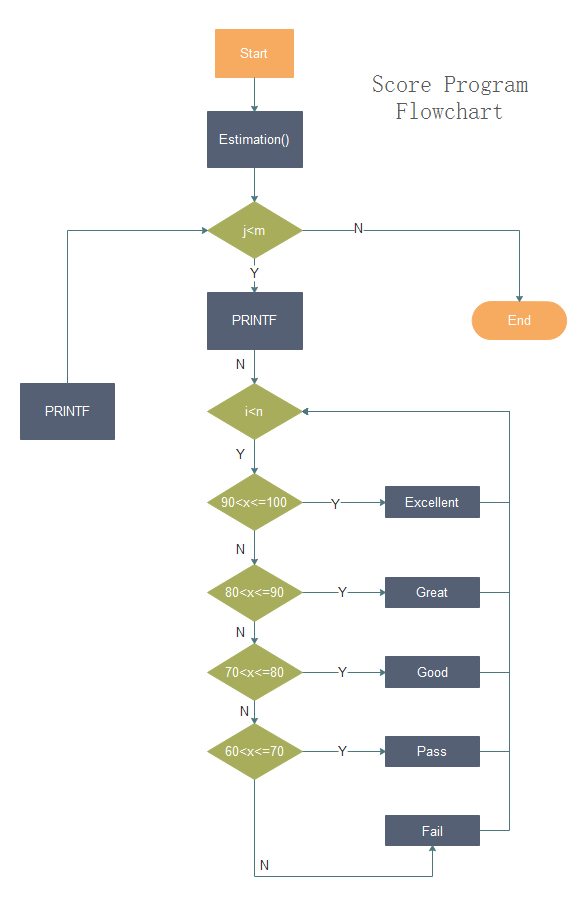 Diagramma di flusso del programma di punteggio