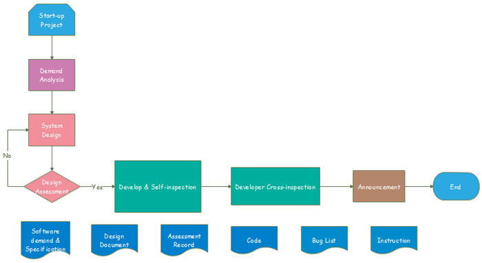 Diagrama de flujo de programación de desarrollo de software