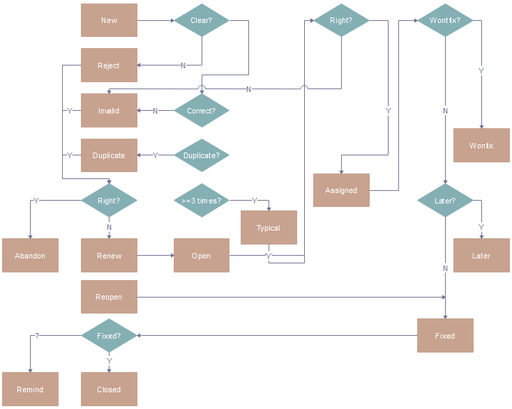 Easiest Steps to Create Software Testing Process Flowchart