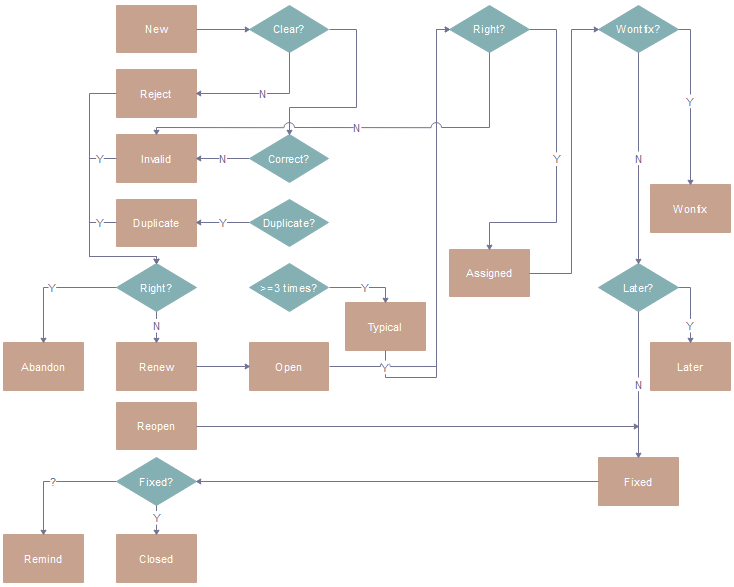 Software Testing Process Flow Chart