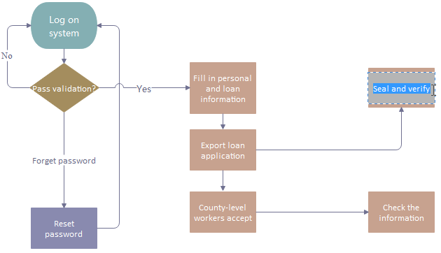 Software Testing Process Flow Chart