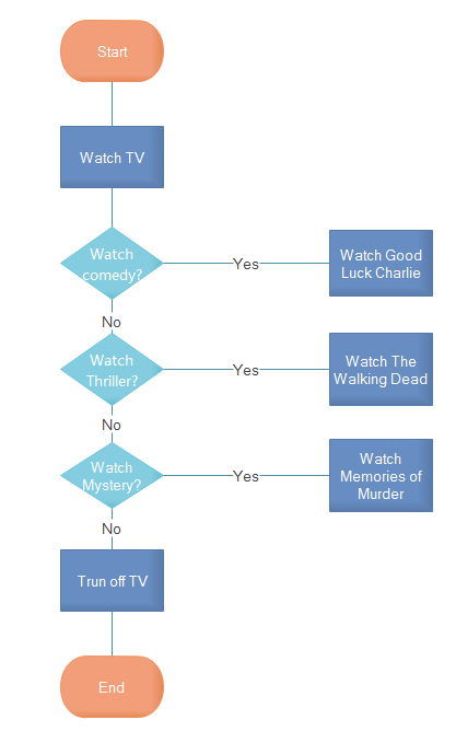 Diagramma di flusso: guardare la TV