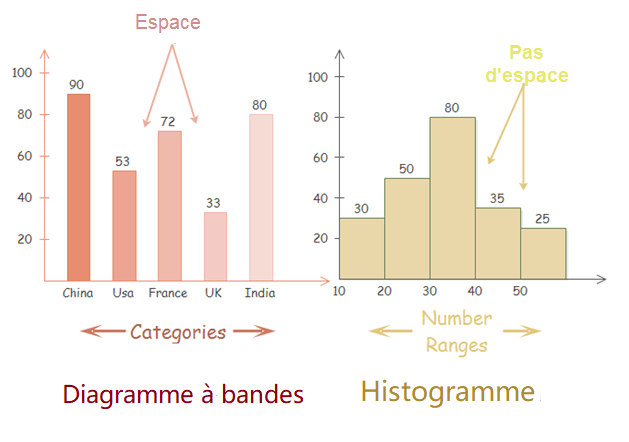 Comparaison entre graphique en bâton et histogramme