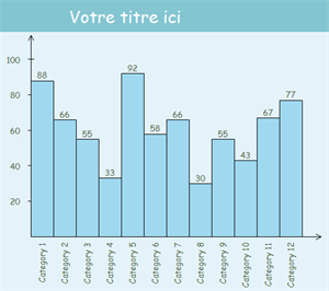 Histogramme de la consommation