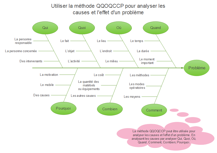 Utiliser la méthode QQOQCCP pour analyser les causes et l'effet