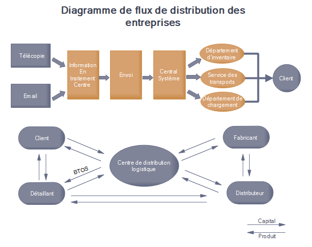 modèles de diagramme de flux de distribution des affaires