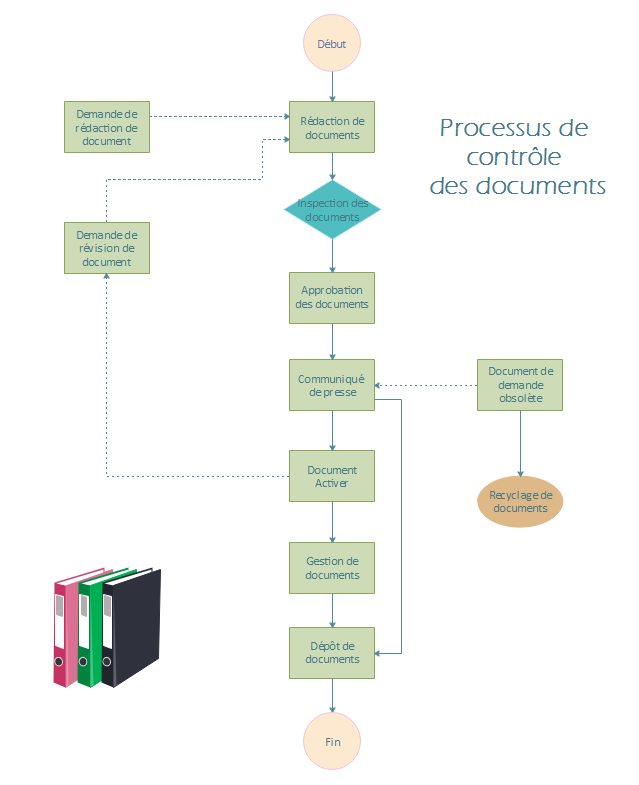 Logigramme du processus de la contrôle de document