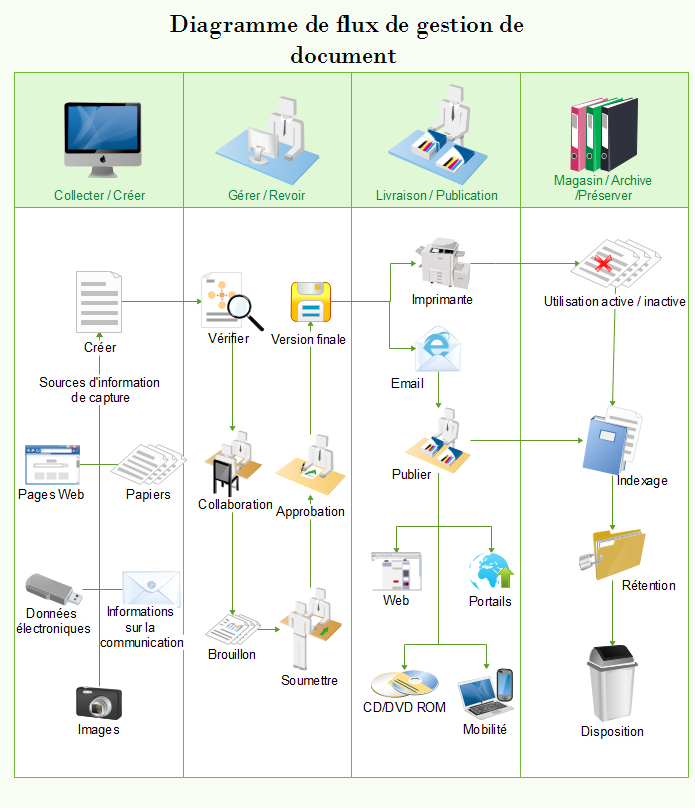 Document Management Workflow