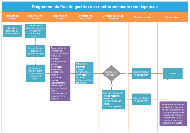 Exemples de diagramme de flux de la gestion du recrutement