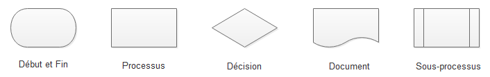 les cinq formes de base de diagramme de flux