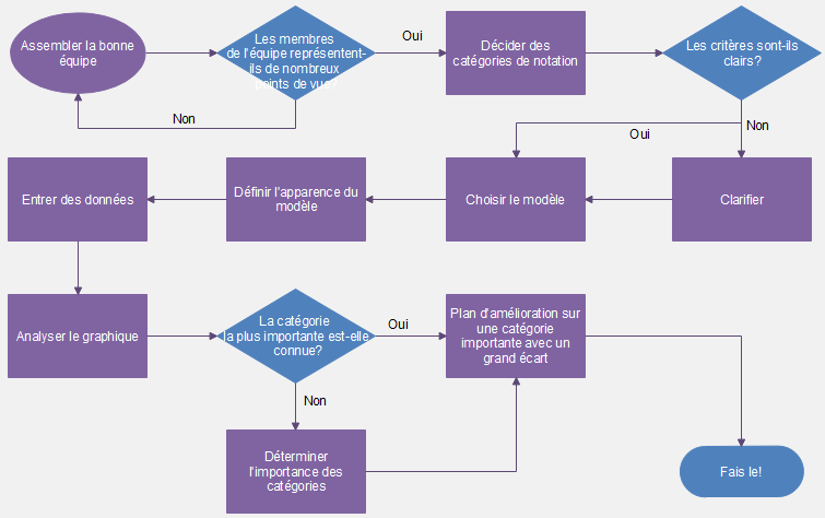 flowchart optimization