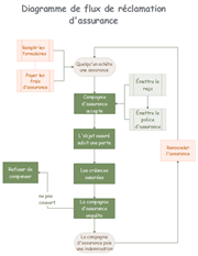 Diagramme de flux de la demande d'assurance